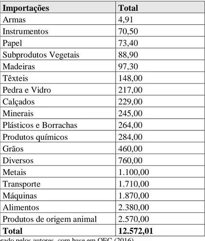 Tabela  4  – Importações de Angola oriundas do Brasil no acumulado  entre 2000 e 2014, por tipo de  produto, em US$ milhões