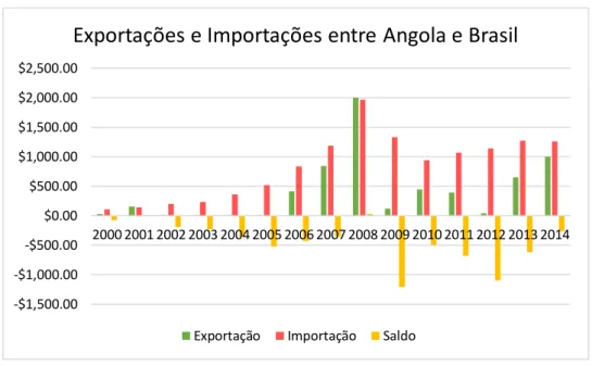 Gráfico 7 – Comércio internacional entre Angola e Brasil (2000-2014), em US$ mi. 