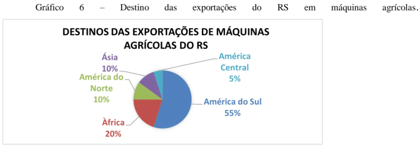 Gráfico  6  –  Destino  das  exportações  do  RS  em  máquinas  agrícolas .