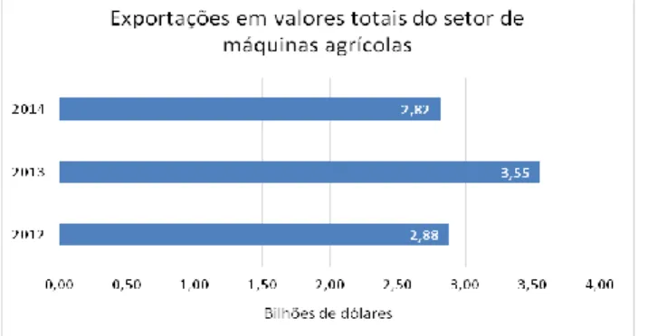 Gráfico 4: Exportações em valores totais do setor de máquinas agrícolas no Brasil. 