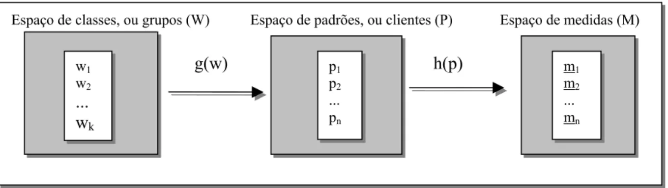 Figura 1: Mapeamento das Relações g e  m. 