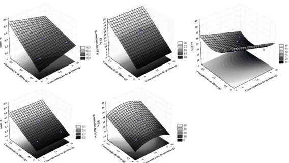 Figura 1. Superfícies de resposta para: espessura dos bioplásticos com fibras in natura (δ 1 ) e tratadas (δ 2 ),  permeabilidade ao vapor de água com fibras in natura (PVA 1 ) e tratadas (PVA 2 ) e umidade com fibras in natura (ω 1 )