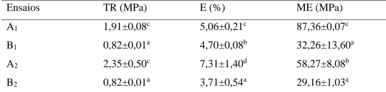 Tabela 6. Tensão na ruptura (TR), alongamento na ruptura (E) e módulo de elasticidade (ME) para os filmes de pectina  com fibras de coco-da-baía seco in natura e tratado quimicamente