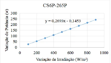 Figura 1. Curva de variação de potência para a placa CS6P-265P. 