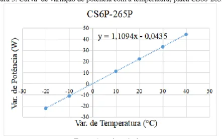 Figura 3. Curva  de variação de potência com a temperatura, placa CS60-265P. 