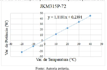 Figura 4. Curva de variação de potência com a temperatura, placa JKM315P-72. 