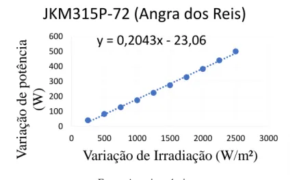 Figura 6: Curva da variação da  potência na região de Angra dos  Reis - RJ para a placa JKM315P-72 
