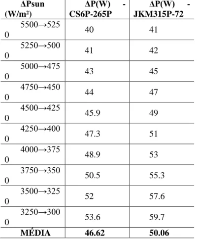 Tabela 3: Média da variação de potência das placas para cada diminuição de 250 W/m². 