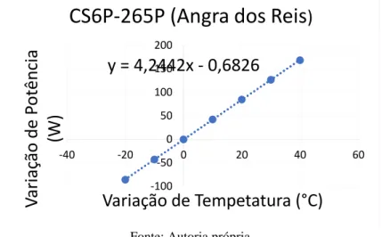 Figura 7: Curva da variação da potência devido a variação da temperatura na região de Angra dos Reis - RJ para a   placa CS6P-265P 