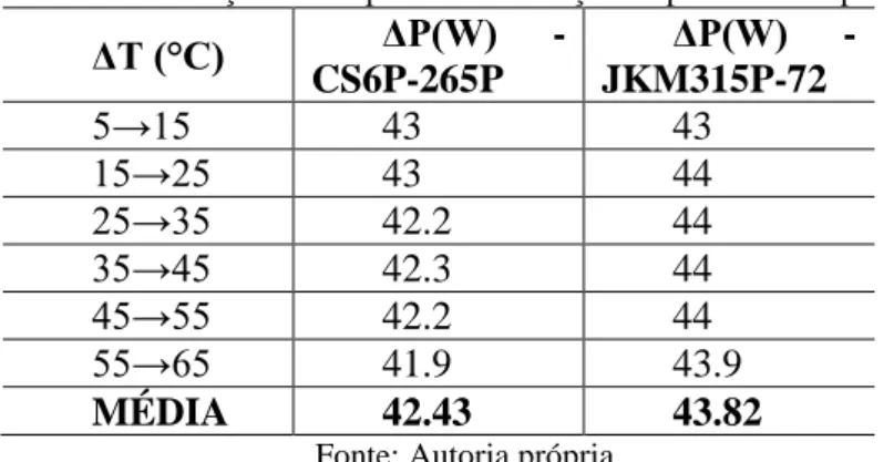 Tabela 4: Variação da temperatura e variação da potência das placas.  ΔT (°C)  ΔP(W)  -  CS6P-265P  ΔP(W)  - JKM315P-72  5→15  43  43  15→25  43  44  25→35  42.2  44  35→45  42.3  44  45→55  42.2  44  55→65  41.9  43.9  MÉDIA  42.43  43.82 
