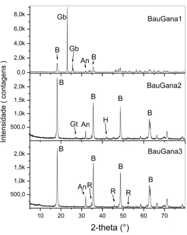 Tabela 2 Análises químicas (% p/p) da amostra de  bauxita original (BauGana1) e após 