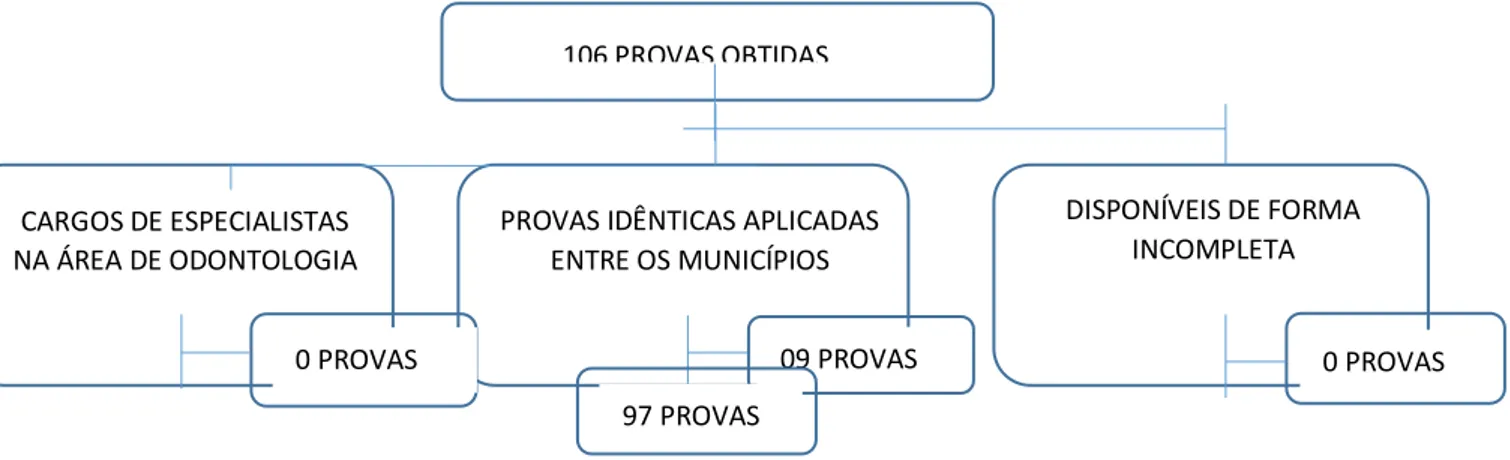 Figura  II.  Quantidade  de  concursos  disponíveis  ao  cargo  de  cirurgião  dentista  na  Paraíba – 2007 a 2015       