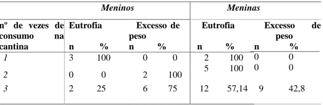 Figura 2: Relação geral do consumo de alimentos vendidos na cantina com o estado nutricional  