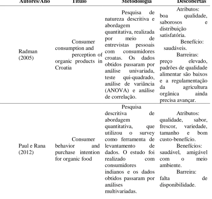 Tabela 1 - Principais descobertas de trabalhos realizados com consumidores acerca dos  alimentos orgânicos 