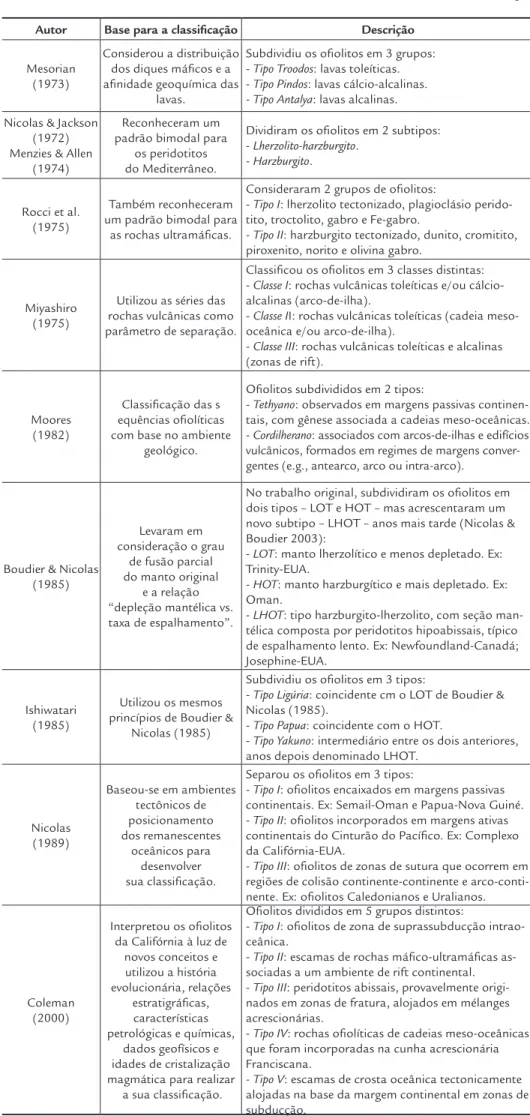 Tabela 1 Sumário histórico da evolução dos 