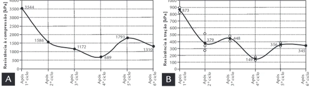 Figura 3 Resultados de resistência à compressão  (A) e tração (B) obtidos para areia de cura  a frio em função do ciclo de fundição.