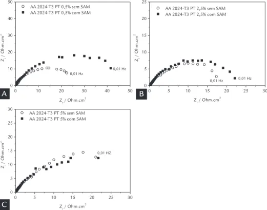 Figura 1 Diagramas Nyquist obtidos  em meio de Na 2 SO 4  0,5 mol.L -1 ,  pH = 4 para a liga de alumínio  AA 2024-T3 pré-tratada com  (A) desengraxante 0,5% 