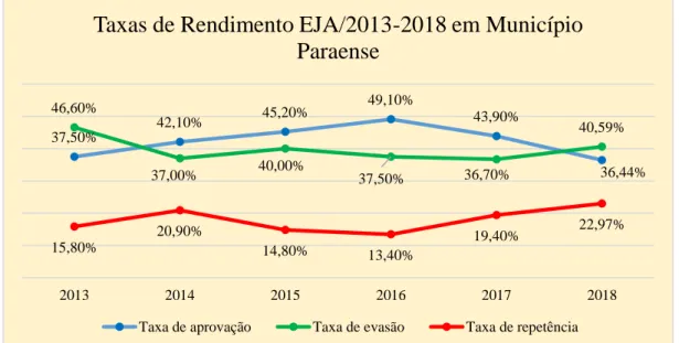 Gráfico 1 - Taxas de rendimento EJA/2013-2018 rede pública municipal 