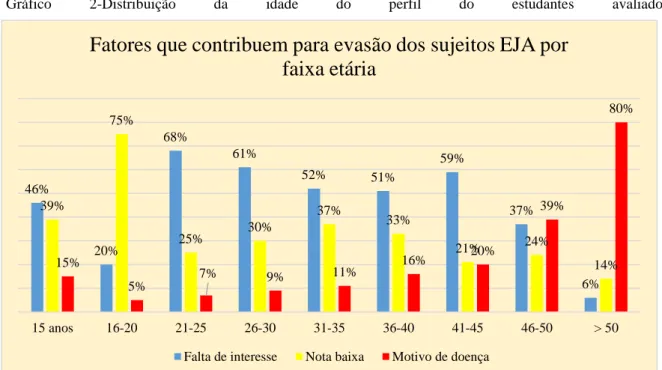 Gráfico  2-Distribuição  da  idade  do  perfil  do  estudantes  avaliados.