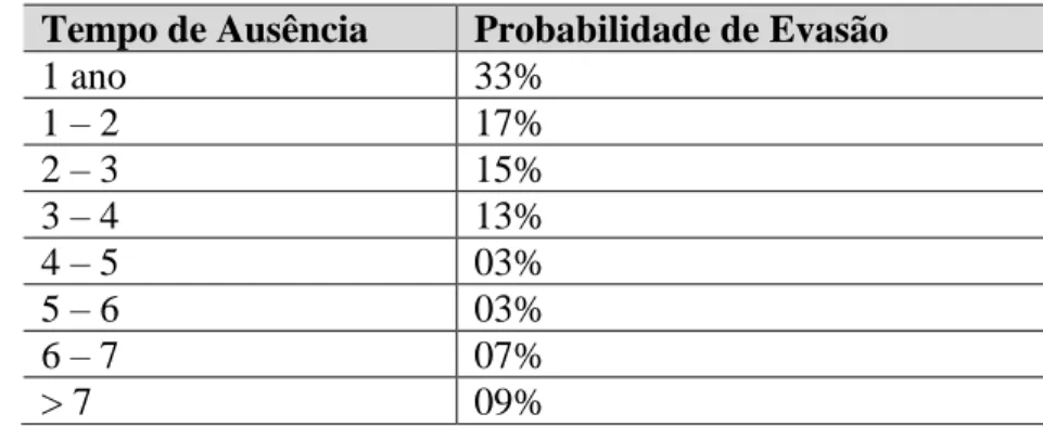 Tabela 3 - Probabilidade de evasão, considerando o tempo de ausência escolar. 