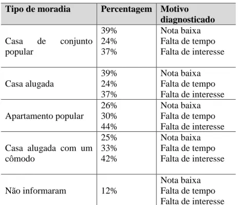 Tabela 6 - Probabilidade de evasão, levando em consideração o tipo de moradia. 
