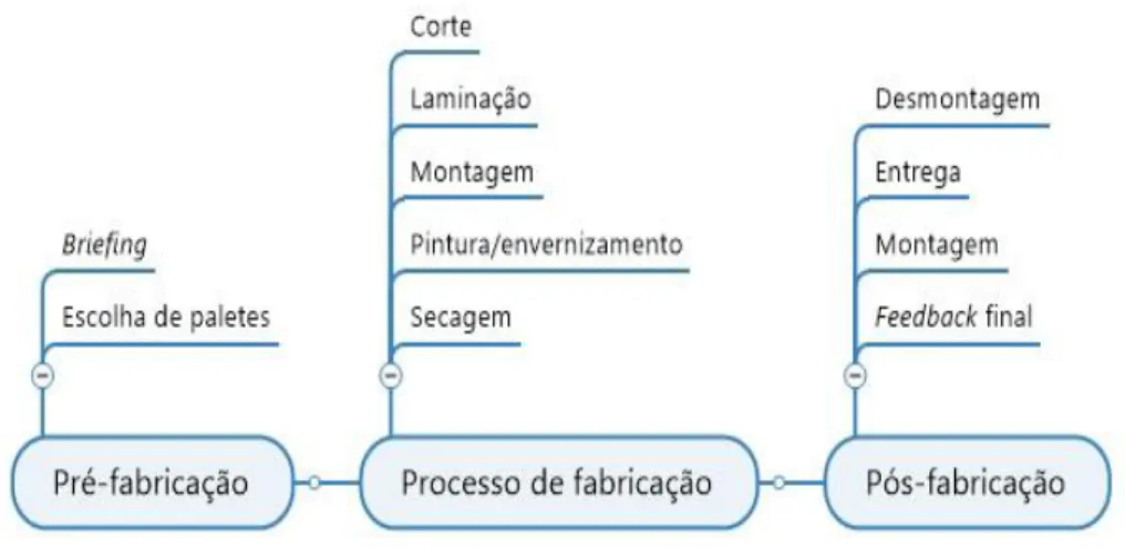Figura 1 – Etapas do processo produtivo 
