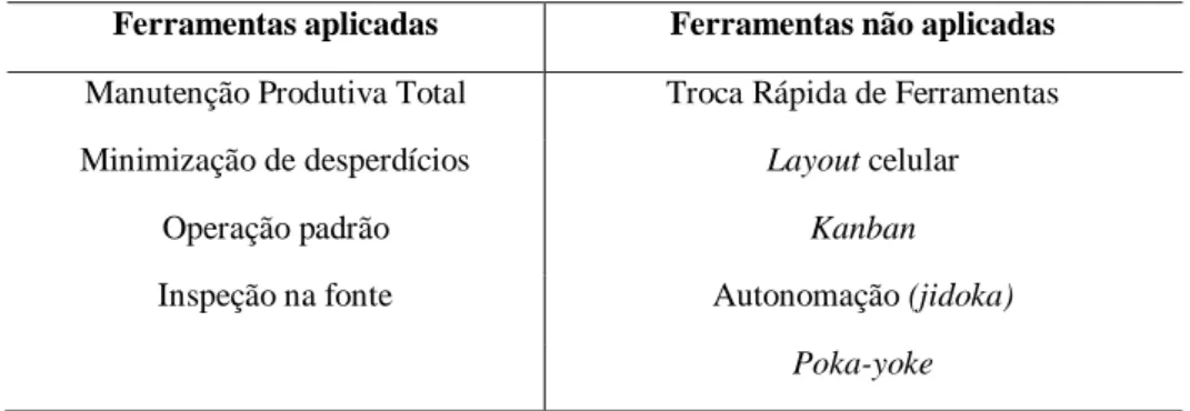 Tabela 1 – Subsistemas da produção enxuta aplicados e não aplicados na empresa ABC 