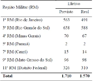 Tabela 2: Distribuição de eqüinos por Região Militar do Exército em 2005. 