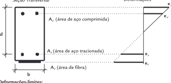 Figura 2 Deformações na seção transversal 