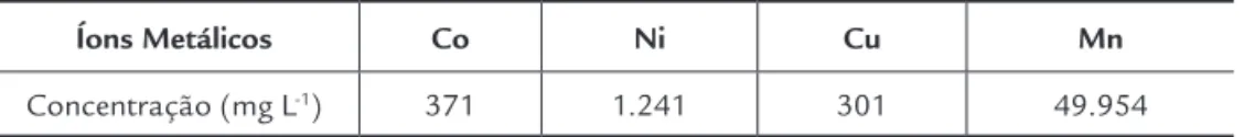 Tabela 1 Composição da solução sintética após  precipita-ção do ferro os íons estão na forma de sulfato.