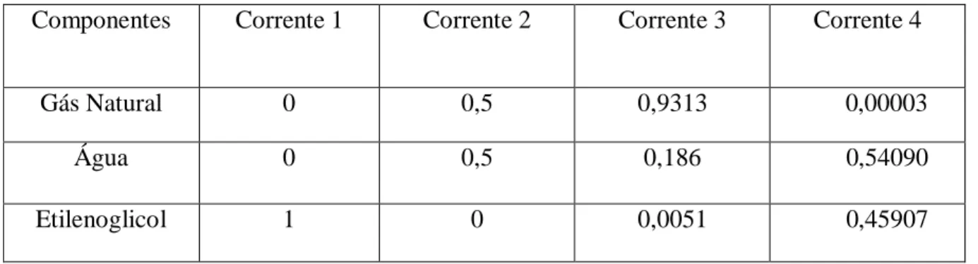 Tabela 1 – Fração dos componentes nas correntes 