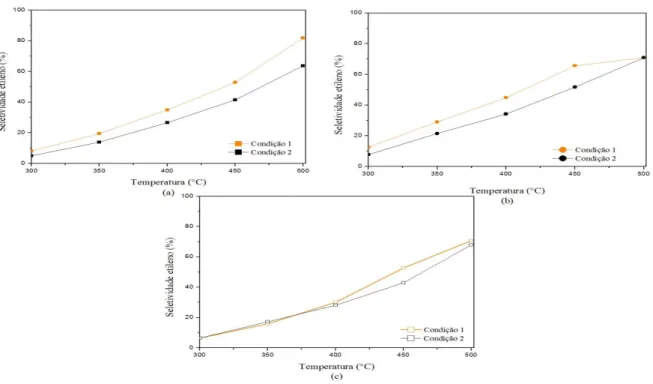 Figura  4:  Seletividades  para  éter  dietílico:  (a)  Catapal®  900  (b)  Catapal®  700  (c)  CeZrO 2 /Al 2 O 3  900 