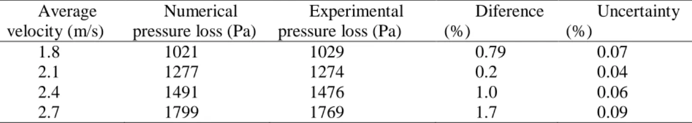 Table 3: Numerical pressure losses versus Experimental pressure losses – Equivalent viscosity 