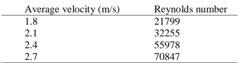 Figure 8 – Uncertainty results in section of interest 