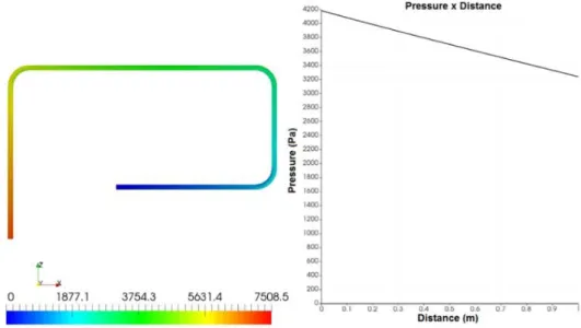 Figure 9 – Numerical pressure results with average velocity of 1.8m/s 