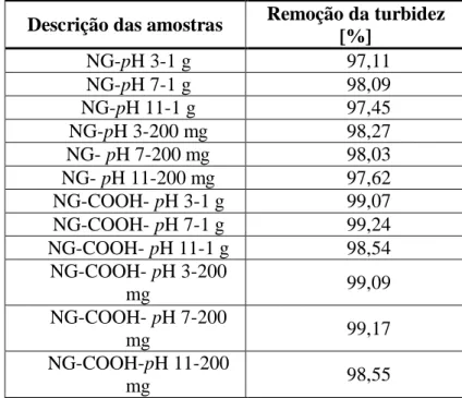 Tabela 1 – Remoção da turbidez. 