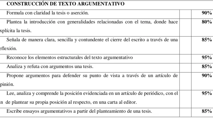 Tabla 1. Construcción de texto argumentativo 