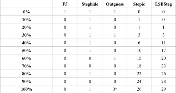 Tabela 1 – Número de imagens detectadas para cada ferramenta de esteganografia e porcentagem de  embutimento para threshold de 0,2