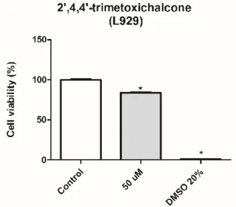 Figure 5- The effect of compound 3 on the viability of L929, a non-tumor cell line.