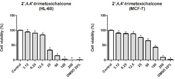 Figure 6 – IC 50  of the 2',4,4'-trimethoxychalcone on the viability of MCF-7 and HL-60 tumor cells after 72 h of  treatment 