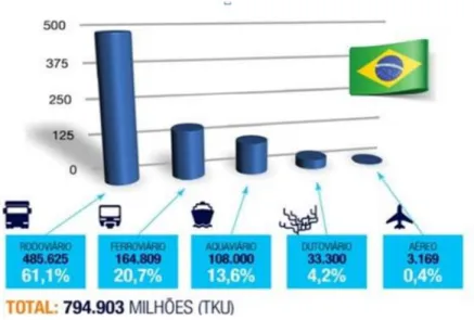 Figura 3: Composição da matriz do transporte de carga no Brasil - 2013 