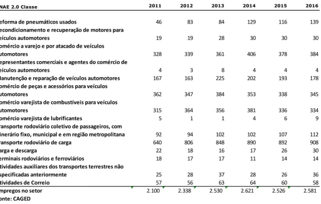 Tabela 2 – Empregos no setor de transportes Ijuí – 2011 A 2016 