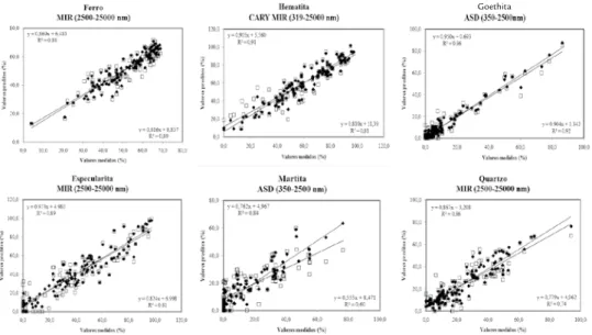 Figura 4 Valores preditos de calibração  (quadrados pretos) e validação  (quadrados brancos) versus valores  medidos dos principais minerais  de minério de ferro