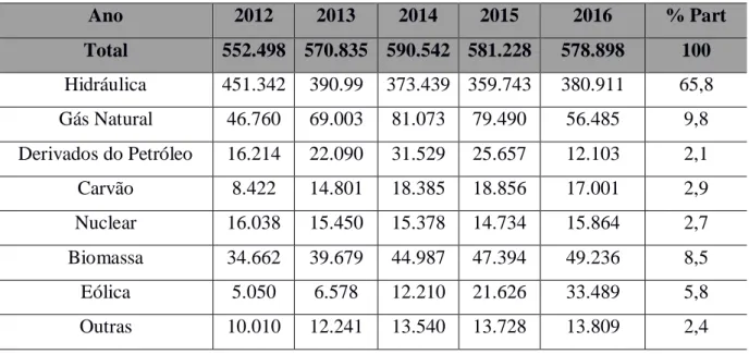 Tabela 1- Geração elétrica por fonte no Brasil em 2016 (GW/h) 