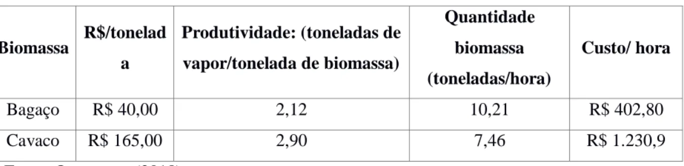 Tabela 2 – Custos das biomassas 