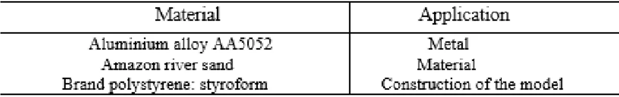 Table 2. Difference of measurements between model and cast 