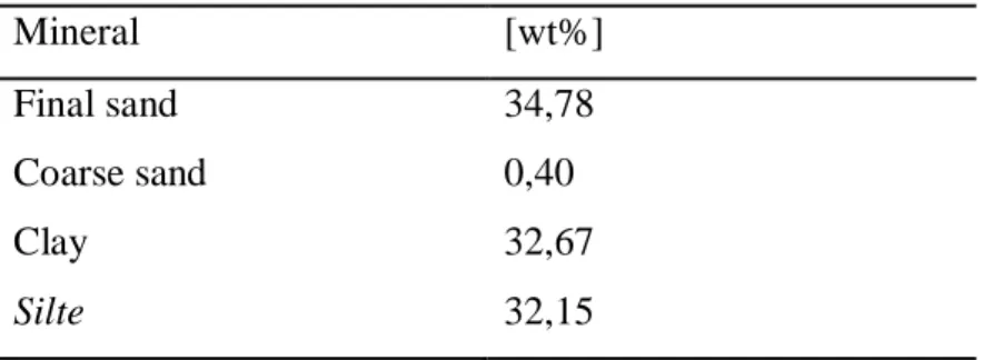 Table 4: Percentage of Materials present in the sample. 