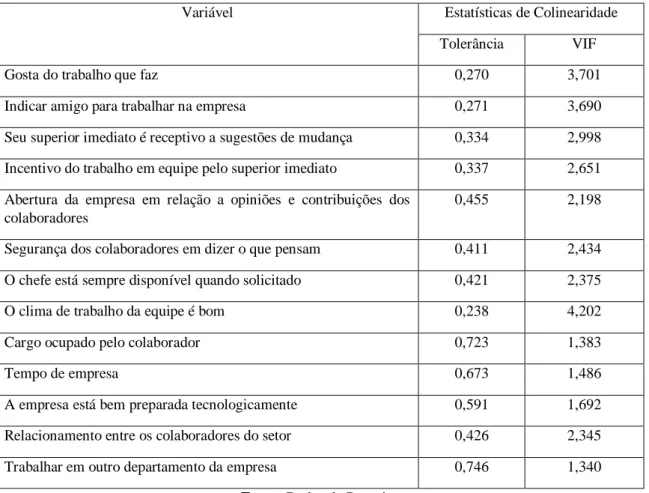 Tabela 1 – Estatísticas de Colinearidade  