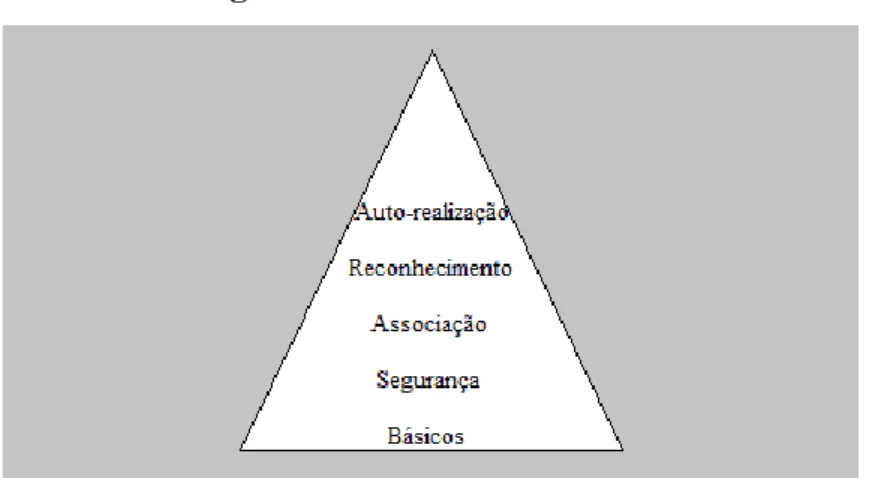 Figura 2 – Pirâmide de Maslow 