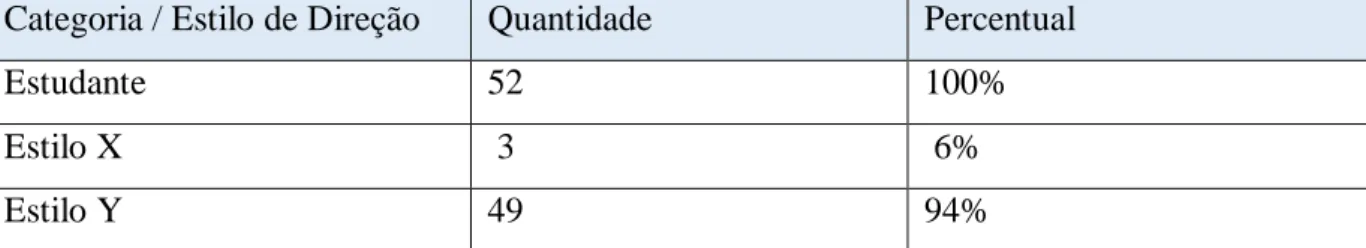 Tabela 2 - Estilo de direção nas organizações em que os estudantes trabalham ou trabalharam